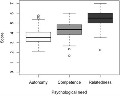 How intrinsically motivating are swimming instructors/lessons in the Netherlands? An observational study through the lens of self-determination theory
